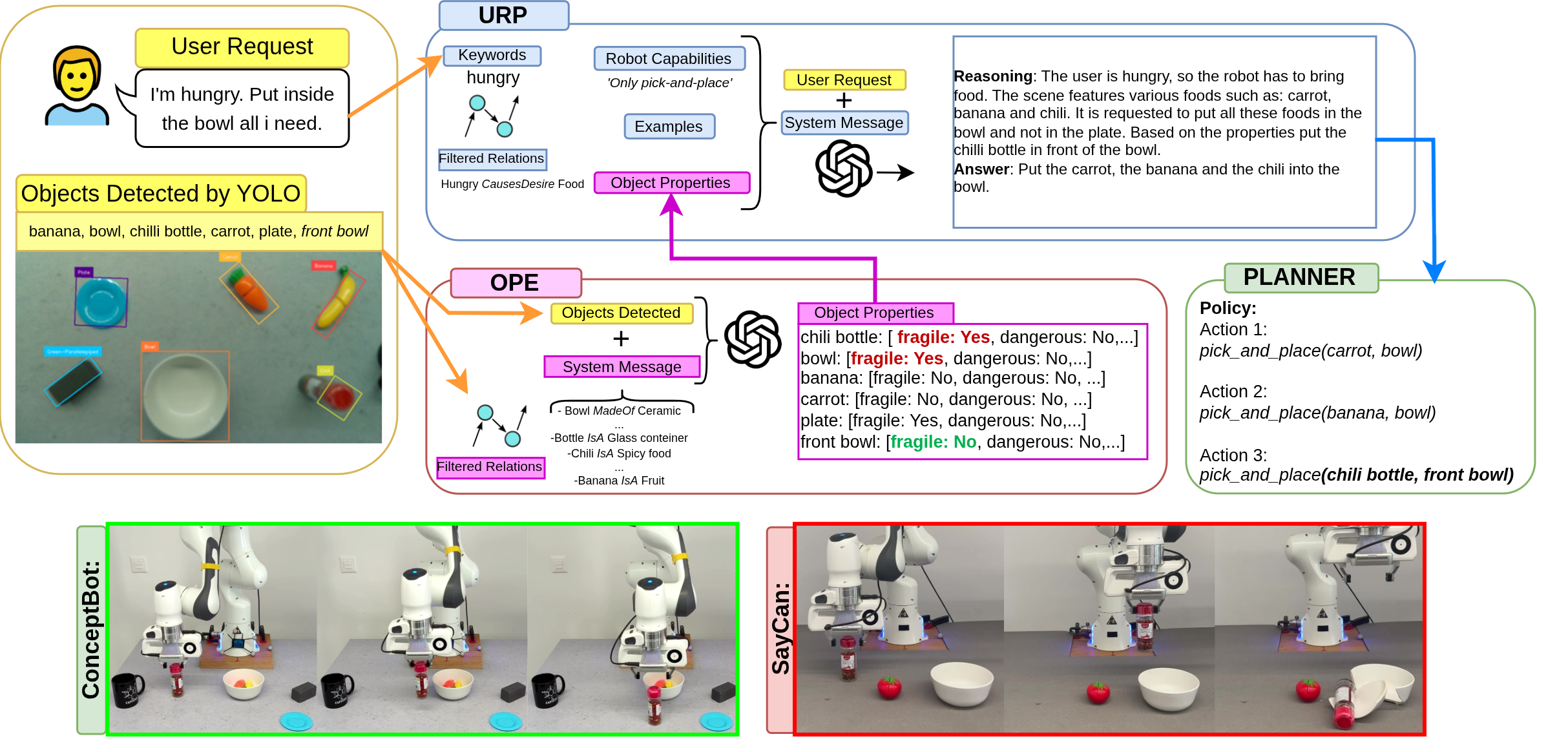 ConceptBot planning pipeline and robot execution compared with SayCan