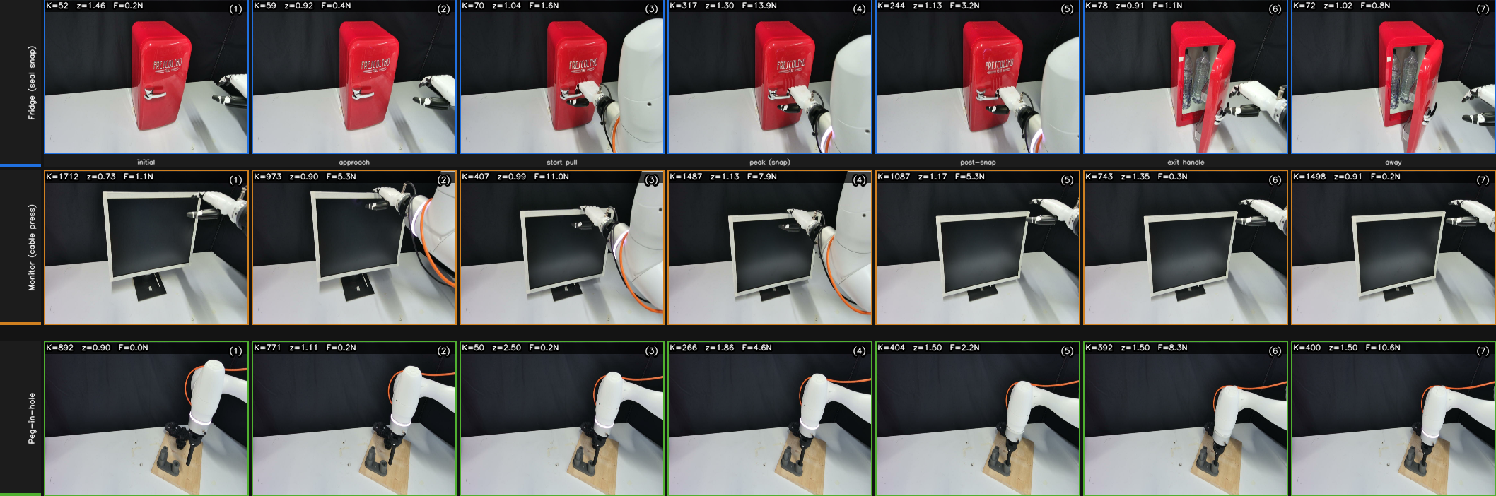 Three rows of seven robot photographs showing a small fridge door being opened, a grasped panel sliding in contact, and peg insertion, with stiffness, damping ratio and force overlays.