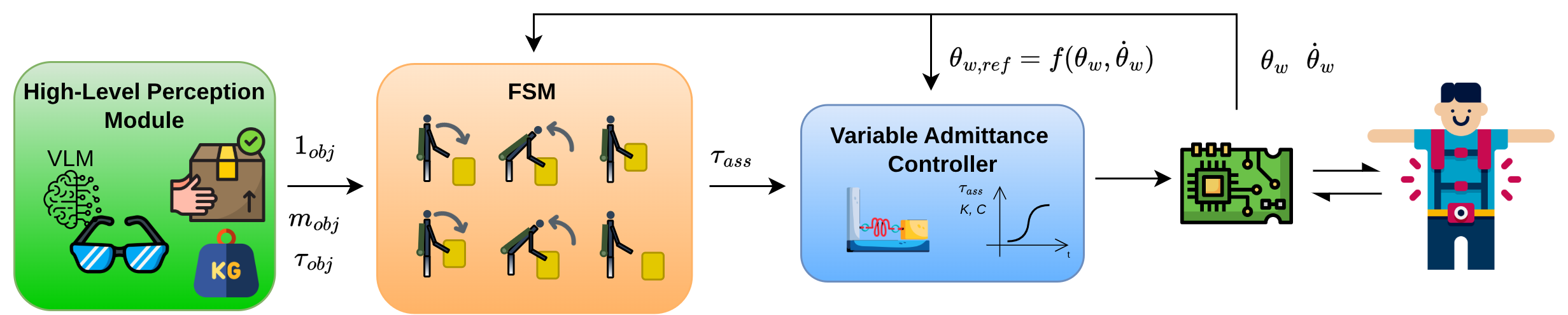 Exoskeleton perception, finite-state assistance, and variable-admittance control architecture